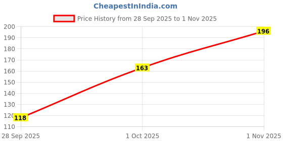 amazon.in Fresh Zucchini Green Pack of 2 (Aprrox 300-400gm) Price History Graph from 28 Sep 2025 to 1 Nov 2025