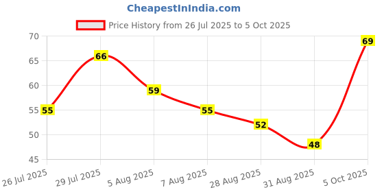 amazon.in Fresh Zucchini Mix Pack of 2 (Aprrox.300-400gm) Price History Graph from 26 Jul 2025 to 5 Oct 2025