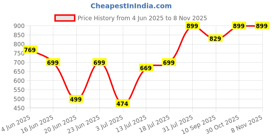 amazon.in freshcant Compact Moisture Absorber By CILICAnT Refresh Every Place, Dehumidifier for Wardrobe/Closets, Storage Compartment, Kitchen, Cupboard, Almirah, Shoe Rack, Bathroom, (Charcoal pack of 6) freshcant Price History Graph from 4 Jun 2025 to 7 Nov 2025