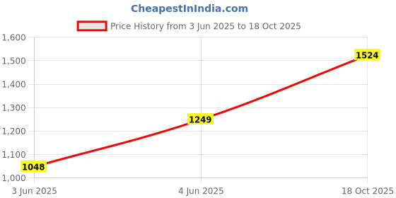 amazon.in freshcant Compact Moisture Absorber By CILICAnT Refresh Every Place, Dehumidifier for Wardrobe/Closets, Storage Compartment, Kitchen, Cupboard, Almirah, Shoe Rack, Bathroom, (Rose pack of 12) Price History Graph from 3 Jun 2025 to 18 Oct 2025