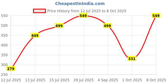 amazon.in freshcant Compact Moisture Absorber By CILICAnT Refresh Every Place, Dehumidifier for Wardrobe/Closets, Storage Compartment, Kitchen, Cupboard, Almirah, Shoe Rack, Bathroom, (Rose pack of 3) Price History Graph from 12 Jul 2025 to 8 Oct 2025