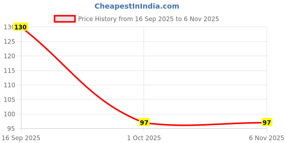 amazon.in Freshcon Frozen Shredded Coconut, 200gm freshcon Price History Graph from 16 Sep 2025 to 6 Nov 2025