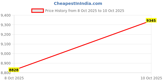 amazon.in FreshCulture Elastic Wrap Around Bed Skirt, Queen Size, Easy Fit with 15-Inch Tailored Drop, Hotel Quality Dust Ruffle (Dark Grey) Price History Graph from 8 Oct 2025 to 10 Oct 2025