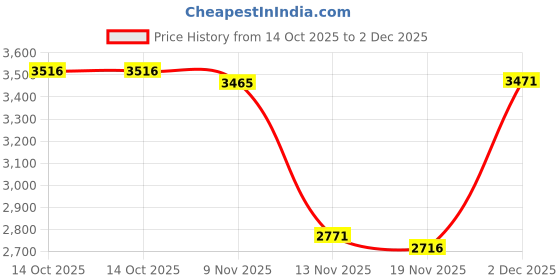 amazon.in FreshCulture Queen Bed Skirt, Elastic Wrap Around Bed Skirt Queen Size, Bed Skirts for Adjustable Bed, Easy Fit with 15-Inch Tailored Drop, Hotel Quality Dust Ruffle for Queen Bed (White) Price History Graph from 14 Oct 2025 to 2 Dec 2025