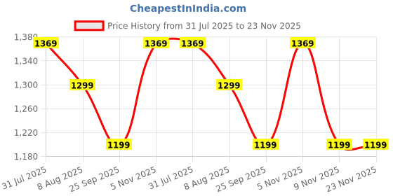 amazon.in FreshDcart 4 Digit Zinc Padlock Heavy Duty Weatherproof Security Padlock for Indoor and Outdoor Use, Sheds, Gates, Lockers, Storage (Silver) Price History Graph from 31 Jul 2025 to 23 Nov 2025
