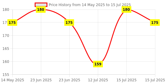 amazon.in FreshDcart 5-Digit Tally Clicker Counter Finger Clicker Ring Electronic Light Digital Counting Machine for Cricket Umpire and Various Counting Purpose(1Qty, Multicolor,Plastic) Price History Graph from 14 May 2025 to 15 Jul 2025