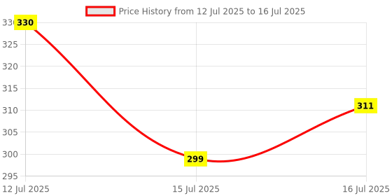 amazon.in FreshDcart Counting Hand Finger Machine Manual Digital Electronic Tally Counter for Cricket Umpire and Various Counting Purpose (5 Qty) Price History Graph from 12 Jul 2025 to 16 Jul 2025