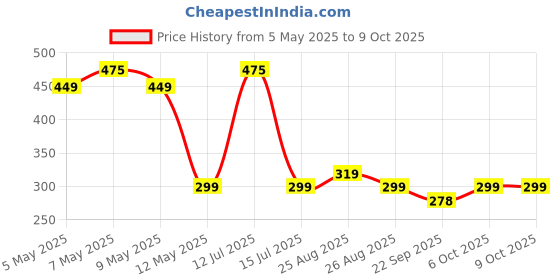 amazon.in FreshDcart Digital Pocket Weight Scale Jewellery Weighing Chemical Mini Machine With Auto Calibration, Tare Full Capacity, Operational Temp 10-30 Degree ( 200 /0.01 G, Silver freshdcart Price History Graph from 5 May 2025 to 9 Oct 2025
