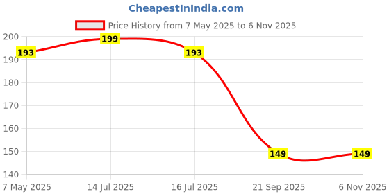 amazon.in FreshDcart F733 Portable Stainless Steel Multipurpose Clip Hook Hangers - Ideal for Clothes, Garments, Glove, Shoe, Photos and Home Decoration (Pack of 6) freshdcart Price History Graph from 7 May 2025 to 2 Nov 2025