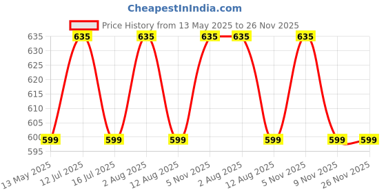 amazon.in FreshDcart FDCA277 ABS Abdominal Roller with Anti Skid Abs Wheel & Handle, Abs Exercise Equipment For Tummy for Men & Women multicolor freshdcart Price History Graph from 13 May 2025 to 26 Nov 2025