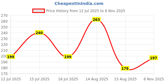 amazon.in FreshDcart FDCA346 Dust-proof Finger Protector Fan Cover | Anti-pinch Hand Protective Cover Net Washable Fan Mesh Cover for Electric Fan Table Fan (Free Size White Pack of 1) freshdcart Price History Graph from 12 Jul 2025 to 6 Nov 2025