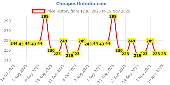 amazon.in Freshdcart Fdca608 Self-Adhesive Phone Charging Stand Wall Mount Mobile Holder With 2 Hook Mobile Phone Charger, Phone Holder For Bedroom Kitchen Office (Random Color,Pack Of 4) - Abs Price History Graph from 12 Jul 2025 to 19 Nov 2025