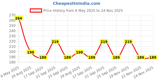 amazon.in FreshDcart FDCA665 Self-Adhesive Phone Charging Stand Wall Mount Mobile Holder with 2 Hook Mobile Phone Charger,Phone Holder for Bedroom Kitchen Office (Random Color,Pack of 2) Price History Graph from 6 May 2025 to 23 Nov 2025