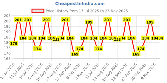 amazon.in FreshDcart Kitchen Sink Corner Tool With Tray Storage Organizer Rack For Soap Dish Wash Basin (Plastic, Green), Pack Of 1, Sinks Price History Graph from 13 Jul 2025 to 23 Nov 2025