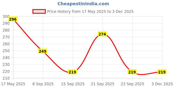 amazon.in FreshDcart Level 5 Anti-Cut Resistant Gloves With Cut Proof Safety - Ideal For Industrial And Kitchen Use, Free Size, Grey, Polyethylene, Pack Of 1 freshdcart Price History Graph from 17 May 2025 to 2 Dec 2025