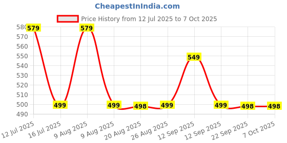 amazon.in FreshDcart Manual Hand Finger Counting Machine Digital Head Electronic Tally Counter for Cricket Umpire and Various Counting Purpose (10Qty), plastic, Multicolour Price History Graph from 12 Jul 2025 to 7 Oct 2025