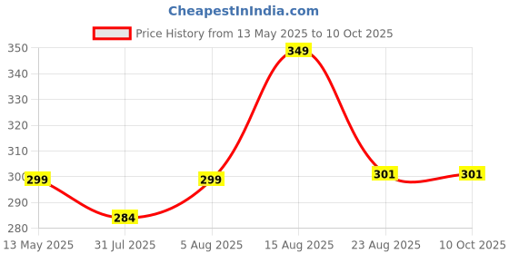 amazon.in FreshDcart Mini Pocket Weight Scale Digital Jewellery/Chem/Kitchen Small Weighing Machine With Auto Calibration, Tare Full Capacity, Operational Temp 10-30 Degree ( 200 /0.01 G), Silver Price History Graph from 13 May 2025 to 10 Oct 2025