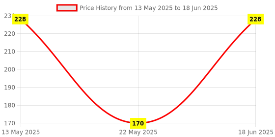 amazon.in FreshDcart Number Clicker Tally 5-Digit Counter Finger Ring Electronic Light Digital Counting Plastic Machine for Cricket Umpire and Various Counting Purpose (3qty, Multicolour) Price History Graph from 13 May 2025 to 18 Jun 2025