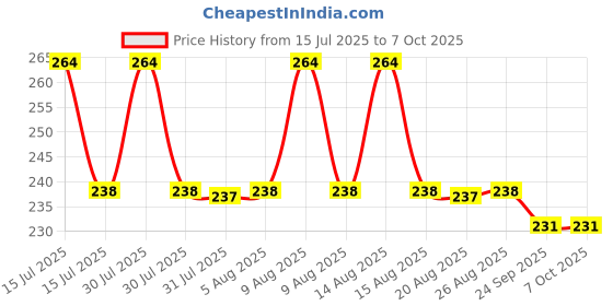 amazon.in FreshDcart Power Engraving Pen Etching Carving Name Engrave It Electric Machine with Extra Tool Nib for Jewellery and All Glass Metal Plastic Wood (FDC-12A) Price History Graph from 15 Jul 2025 to 7 Oct 2025