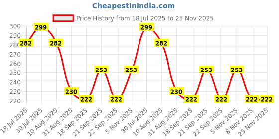 amazon.in FreshDcart Self-Adhesive Phone Charging Stand Wall Mount Mobile Holder with 2 Hook Mobile Phone Charger, Phone Holder for Bedroom Kitchen Office (Random Color Pack Of 4) Price History Graph from 18 Jul 2025 to 25 Nov 2025