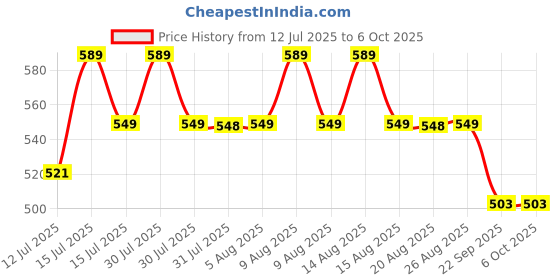 amazon.in FreshDcart Solar pH Meter for Soil Testing - New 3 in 1 Soil Moisture Sensor, Soil pH Meter for Agriculture & Solar Light Meter, Moisture Meter for Plants, Acidity Tester Price History Graph from 12 Jul 2025 to 5 Oct 2025