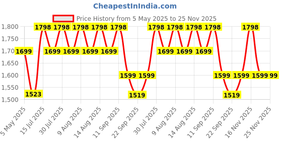 amazon.in FreshDcart Unisex Suspension Body Trainer Exercise Kit Band - Portable Home Gym Workout Set with Door Anchor and Wall Mount (Multi-Colour) freshdcart Price History Graph from 5 May 2025 to 25 Nov 2025