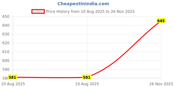 amazon.in Freshee 4 Ply Kitchen Towels, Kitchen Tissue Paper Rolls Super Absorbent Heavy Duty Tissues - Pack of 3, 2 Rolls (100 Pulls per Roll) Price History Graph from 10 Aug 2025 to 26 Nov 2025