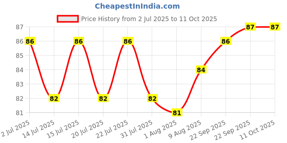 amazon.in Freshee 5 Meter Multipurpose Non-Stick Paper Wrap for Baking, Wrapping, Cooking and Food Packaging - Organic Paper Price History Graph from 2 Jul 2025 to 10 Oct 2025