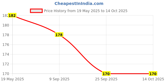 amazon.in Freshee 50 Pre-Cut Roti Wrapping Aluminium Foil Sheets, 220 x 250mm Silver Foil Sheets Price History Graph from 19 May 2025 to 14 Oct 2025