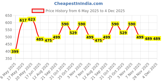 amazon.in Freshee Aluminium Foil - Width 300mm, 72m Carton Price History Graph from 6 May 2025 to 4 Dec 2025