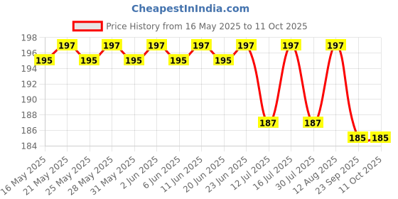amazon.in Freshee Bagasse Clamshell Pack of 10 Disposable Container for Food, Compostable Takeaway Clam Box for Food Delivery freshee Price History Graph from 16 May 2025 to 11 Oct 2025