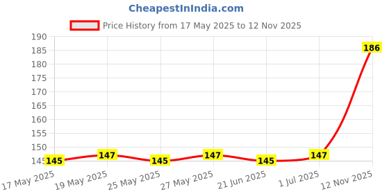 amazon.in Freshee Facial Tissue Box, 2 Ply Cube Box with 80 Soft Facial Tissues, Pop up Box Tissue for Car, Home, Shop, etc, Pack of 2 Price History Graph from 17 May 2025 to 12 Nov 2025