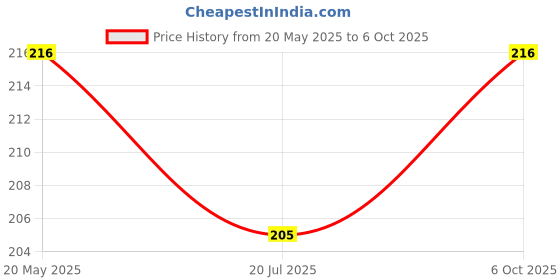 amazon.in Freshee Facial Tissue Box, 2 Ply Cube Box with 80 Soft Facial Tissues, Pop up Box Tissue for Car, Home, Shop, etc, Pack of 3 Price History Graph from 20 May 2025 to 6 Oct 2025