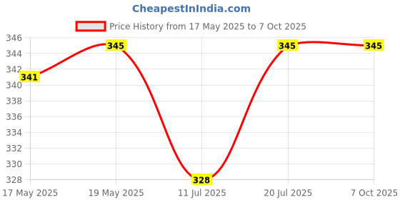 amazon.in Freshee Facial Tissue Box, 2 Ply Cube Box with 80 Soft Facial Tissues, Pop up Box Tissue for Car, Home, Shop, etc, Pack of 5 freshee Price History Graph from 17 May 2025 to 7 Oct 2025