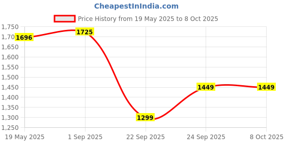 amazon.in Freshee Medical Couch Paper Tissue Roll - Pack of 5, Tissue Roll for Hospitals, Diagnostic Centres, Home for Extra Hygiene, 40 meter Price History Graph from 19 May 2025 to 8 Oct 2025