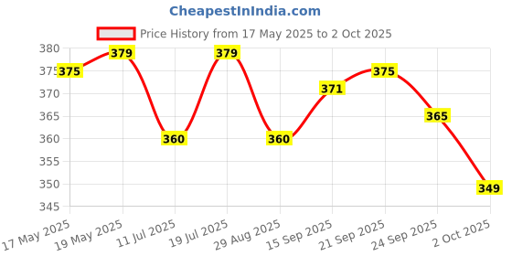 amazon.in Freshee Medical Couch Paper Tissue Roll, Tissue Roll for Hospitals, Diagnostic Centres, Home for Extra Hygiene, 40 meter Price History Graph from 17 May 2025 to 2 Oct 2025