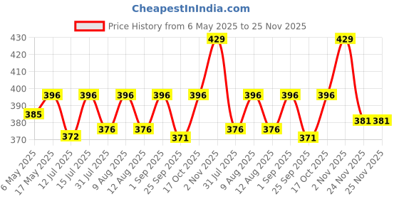 amazon.in FRESHENGO Dhulai 3 Benefits in 1 Chamber Laundry Pods 33 Units of Dissolvable Detergent Capsules with Enzymatic Wash for Stain Removal, Fabric Care & Long Lasting Fragrance freshengo Price History Graph from 6 May 2025 to 25 Nov 2025