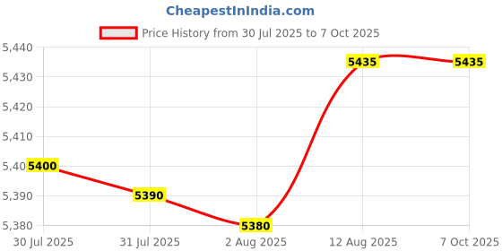 amazon.in Freshliance Bluetooth Multiple-use Thermometer Hygrometer with LCD screen, Wireless Digital Humidity Temperature Monitor Sensor with Smart APP Alarm, online Data Storage Export, for Freezer Greenhouse Price History Graph from 30 Jul 2025 to 7 Oct 2025