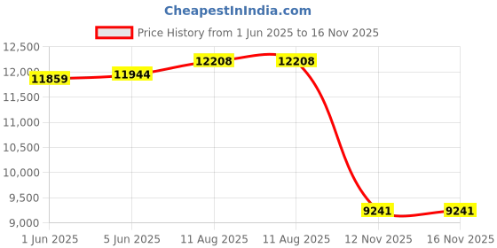 amazon.in Freshliance Bluetooth Temperature Humidity Data Logger, Refrigerator Freezer Thermometer, Digital Remote Temp Monitor Sensor with Smart APP, Review and Analyse Data with Graphing, BlueTag TH30R-I Price History Graph from 1 Jun 2025 to 16 Nov 2025