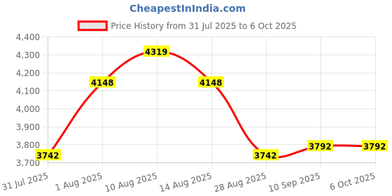 amazon.in freshliance focus on fresh and safe life only Freshliance Bluetooth Temperature Data Logger, Remotely Monitor Refrigerator, Storage, BlueTag T10 freshliance focus on fresh and safe life only Price History Graph from 31 Jul 2025 to 6 Oct 2025