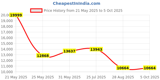 amazon.in freshliance focus on fresh and safe life only Freshliance Bluetooth Temperature Humidity Data Logger with Temp&Humidity Probe, Refrigerator Freezer Thermometer Digital Temp Monitor with APP, Review Analyse Data with Graphing, BlueTag TH30R-I freshliance focus on fresh and safe life only Price History Graph from 21 May 2025 to 5 Oct 2025