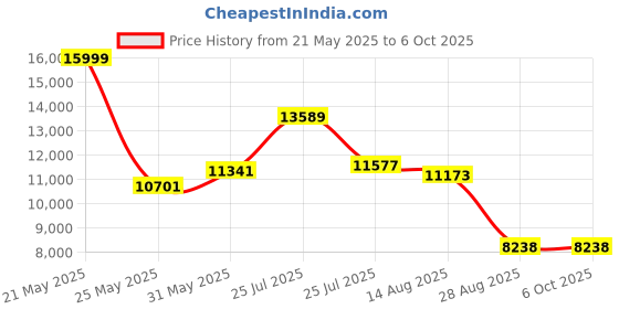 amazon.in freshliance focus on fresh and safe life only Freshliance Digital Temperature Data Logger, Reusable Temperature Recorder with High Accuracy External Probe, Configurable USB Temperature Monitor 35000 Points with PDF CSV Report, Atlas Log-30 freshliance focus on fresh and safe life only Price History Graph from 21 May 2025 to 5 Oct 2025