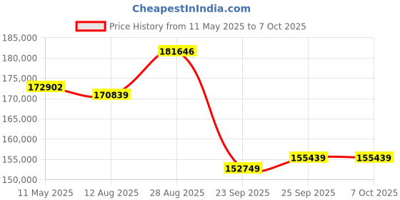 amazon.in Freshliance Temperature Data Logger LCD Single Use with PDF Report 120Days 100Pack Fresh Tag1D Price History Graph from 11 May 2025 to 7 Oct 2025