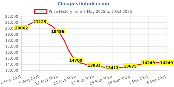 amazon.in Freshliance Temperature Data Logger LCD Single Use with PDF Report 120Days 10Pack Fresh Tag1D Price History Graph from 6 May 2025 to 5 Oct 2025