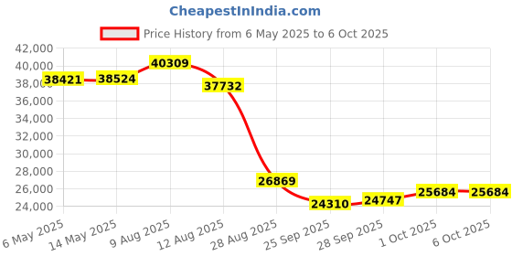 amazon.in Freshliance Temperature Data Logger LCD Single Use with PDF Report 120Days 20Pack Fresh Tag1D Price History Graph from 6 May 2025 to 5 Oct 2025