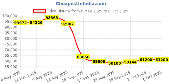 amazon.in Freshliance Temperature Data Logger LCD Single Use with PDF Report 120Days 50Pack Fresh Tag1D Price History Graph from 6 May 2025 to 5 Oct 2025