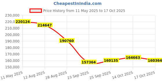 amazon.in Freshliance Temperature Data Logger LCD Single Use with PDF Report 180Days 100Pack Fresh Tag1D Price History Graph from 11 May 2025 to 14 Oct 2025