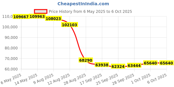 amazon.in Freshliance Temperature Data Logger LCD Single Use with PDF Report 180Days 50Pack Fresh Tag1D Price History Graph from 6 May 2025 to 5 Oct 2025