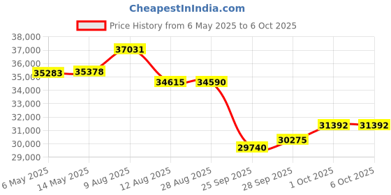 amazon.in Freshliance Temperature Data Logger LCD Single Use with PDF Report 30Days 20Pack Fresh Tag1D Price History Graph from 6 May 2025 to 5 Oct 2025