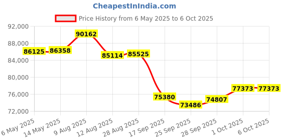 amazon.in Freshliance Temperature Data Logger LCD Single Use with PDF Report 30Days 50Pack Fresh Tag1D Price History Graph from 6 May 2025 to 5 Oct 2025